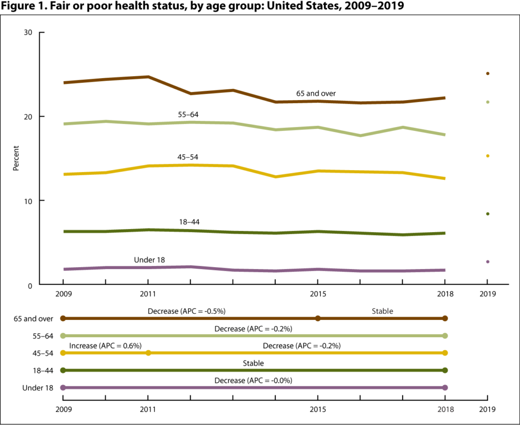 Whats Health Status