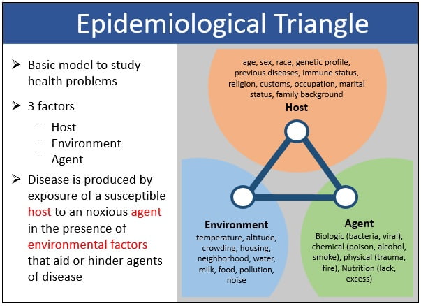 Epidemiology