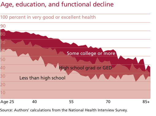 When Does Health Decline